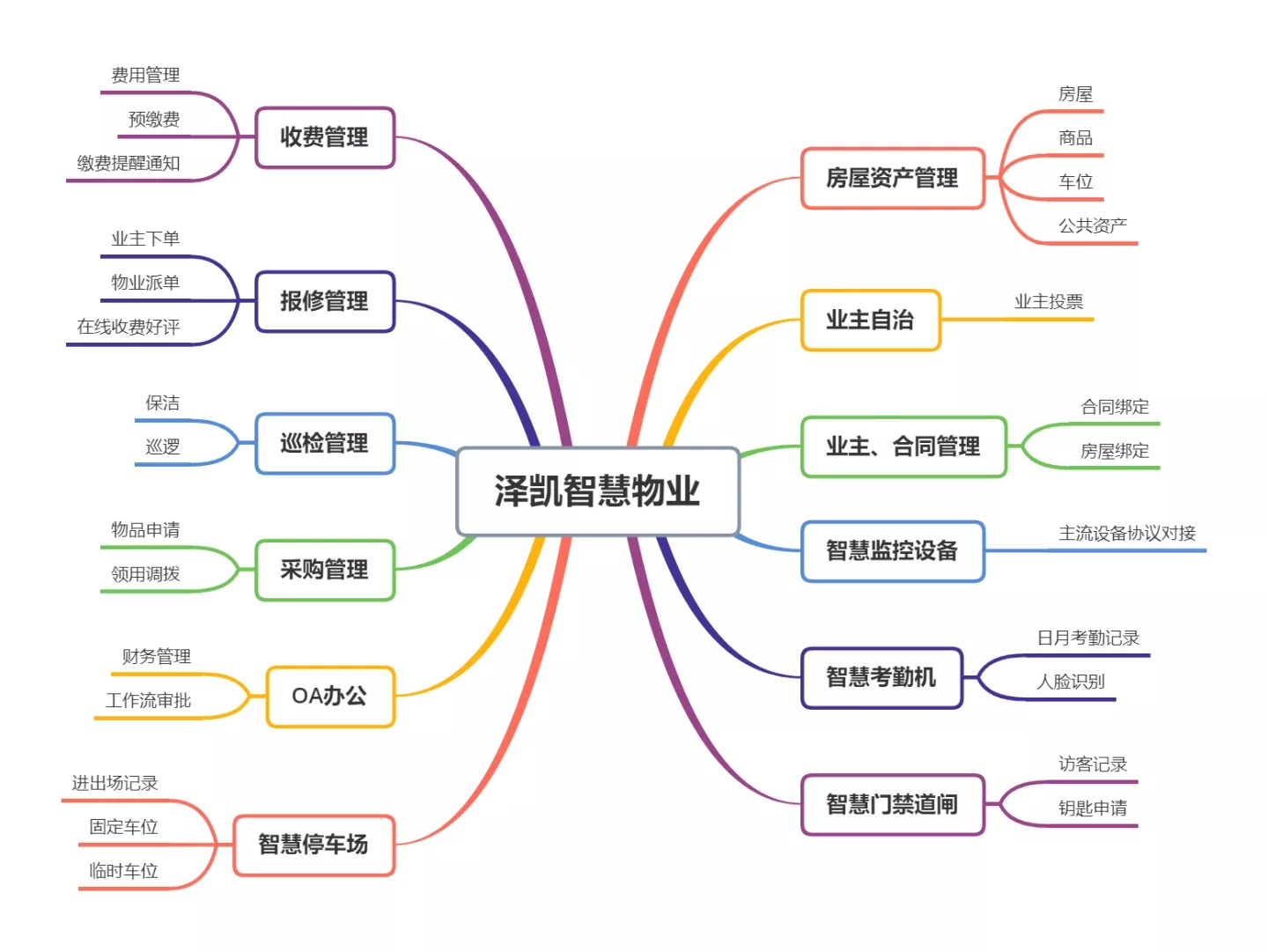 泽凯智慧物业管理系统宣传片